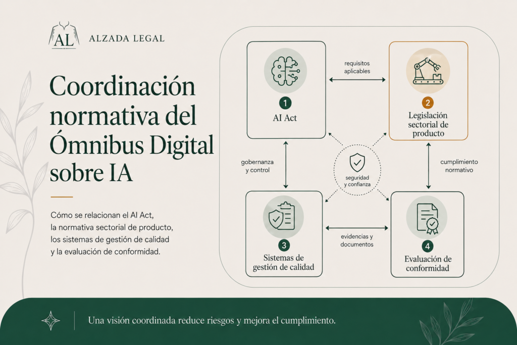 Diagrama corporativo que muestra la interacción entre el AI Act, la legislación sectorial de producto, los sistemas de gestión de calidad y los procedimientos de evaluación de conformidad.