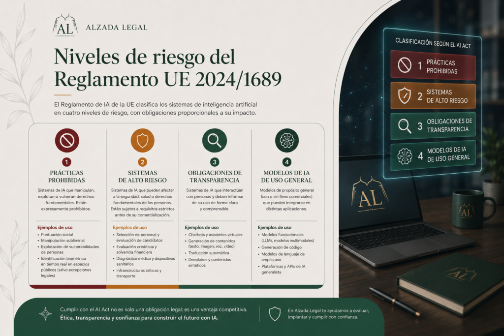Niveles de riesgo del Reglamento UE 20241689