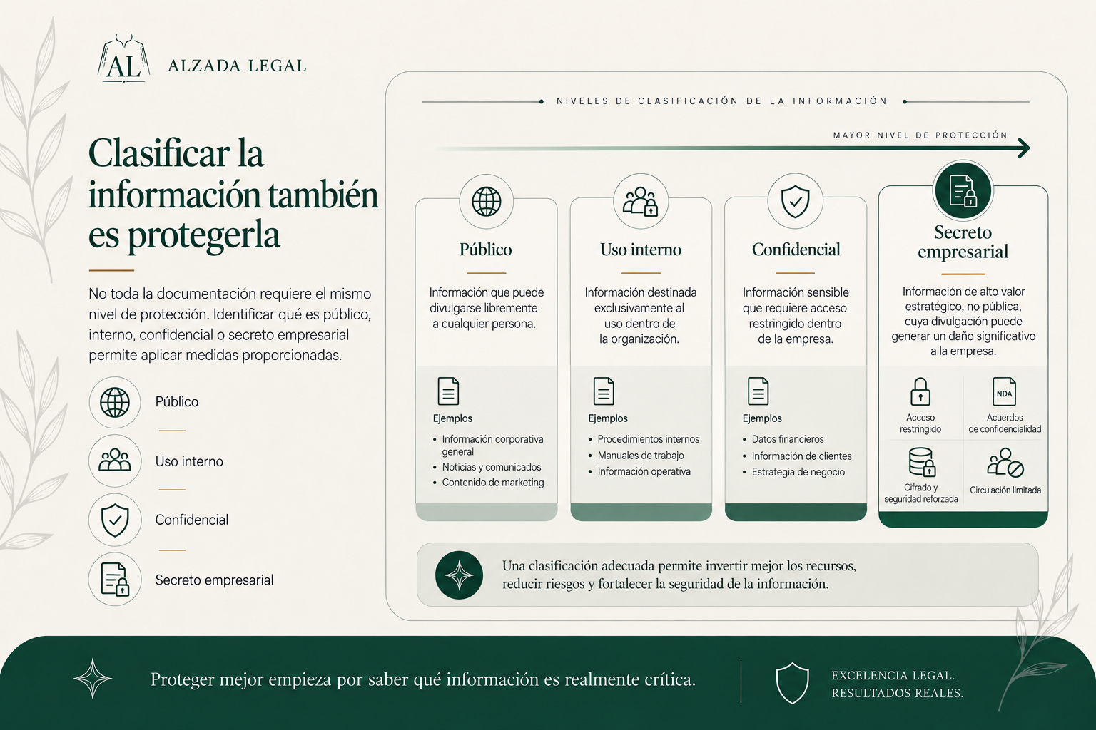 Clasificación y protección de secretos empresariales.